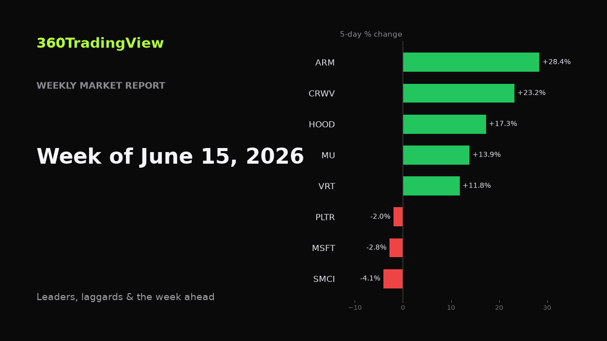 Weekly Market Report — Week of June 15, 2026
