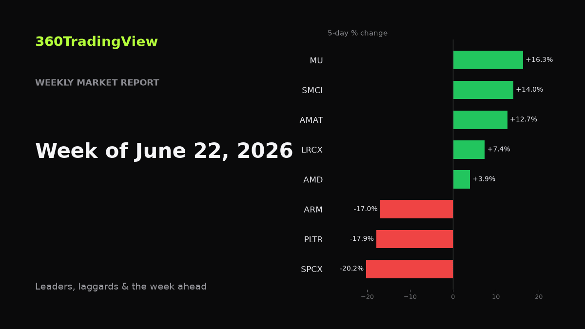 Weekly Market Report — Week of June 22, 2026