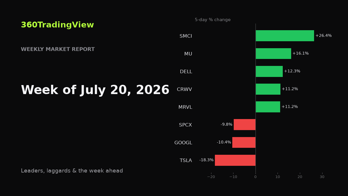 Weekly Market Report — Week of July 20, 2026