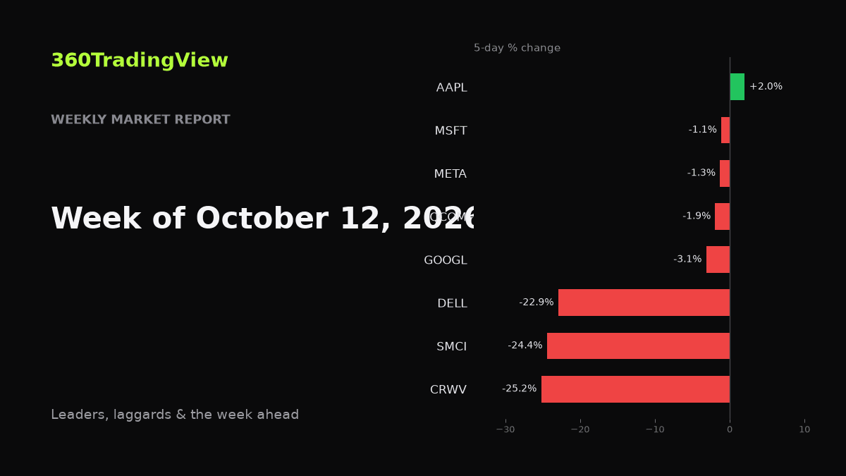 Weekly Market Report — Week of October 12, 2026