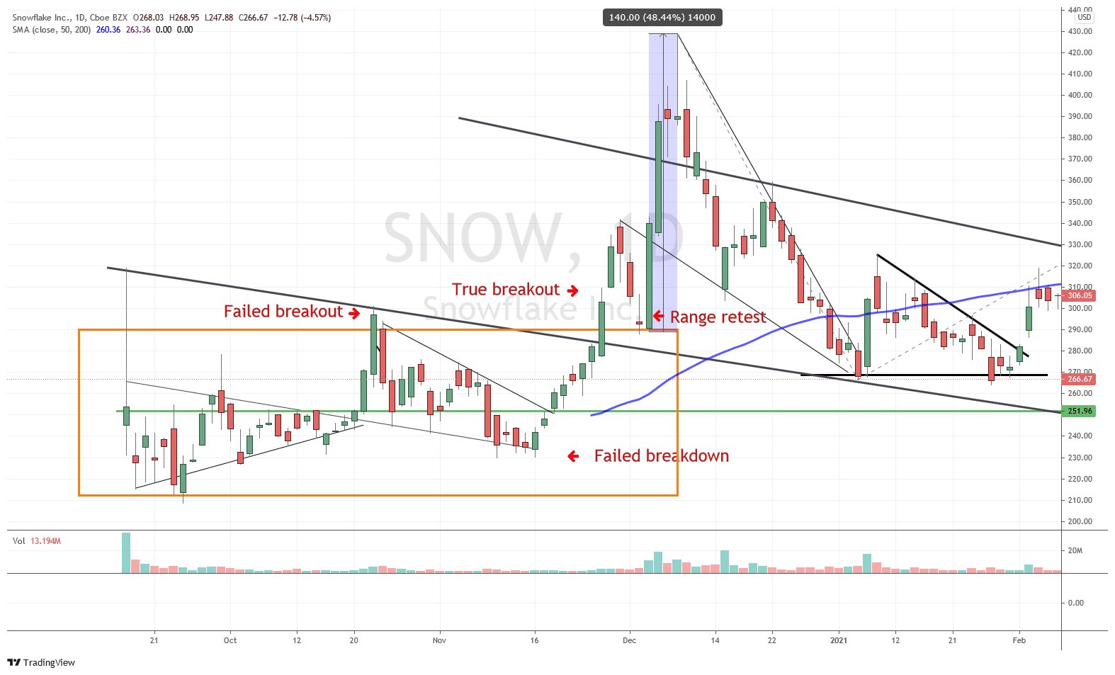 IPO base breakout - 20x+ over a few days $MNDY, $SNOW, $ABNB