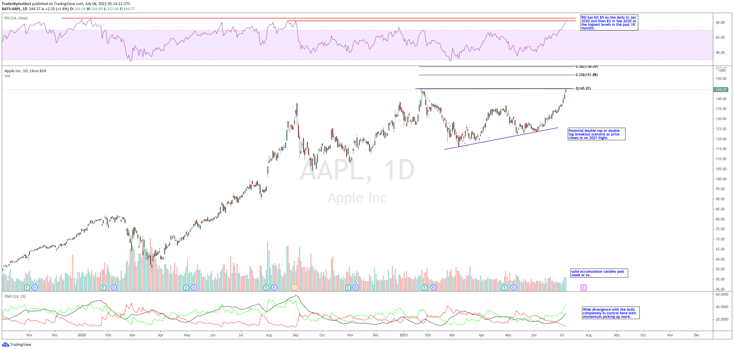 Is AAPL going to make or break the Mega Cap Tech winning streak?