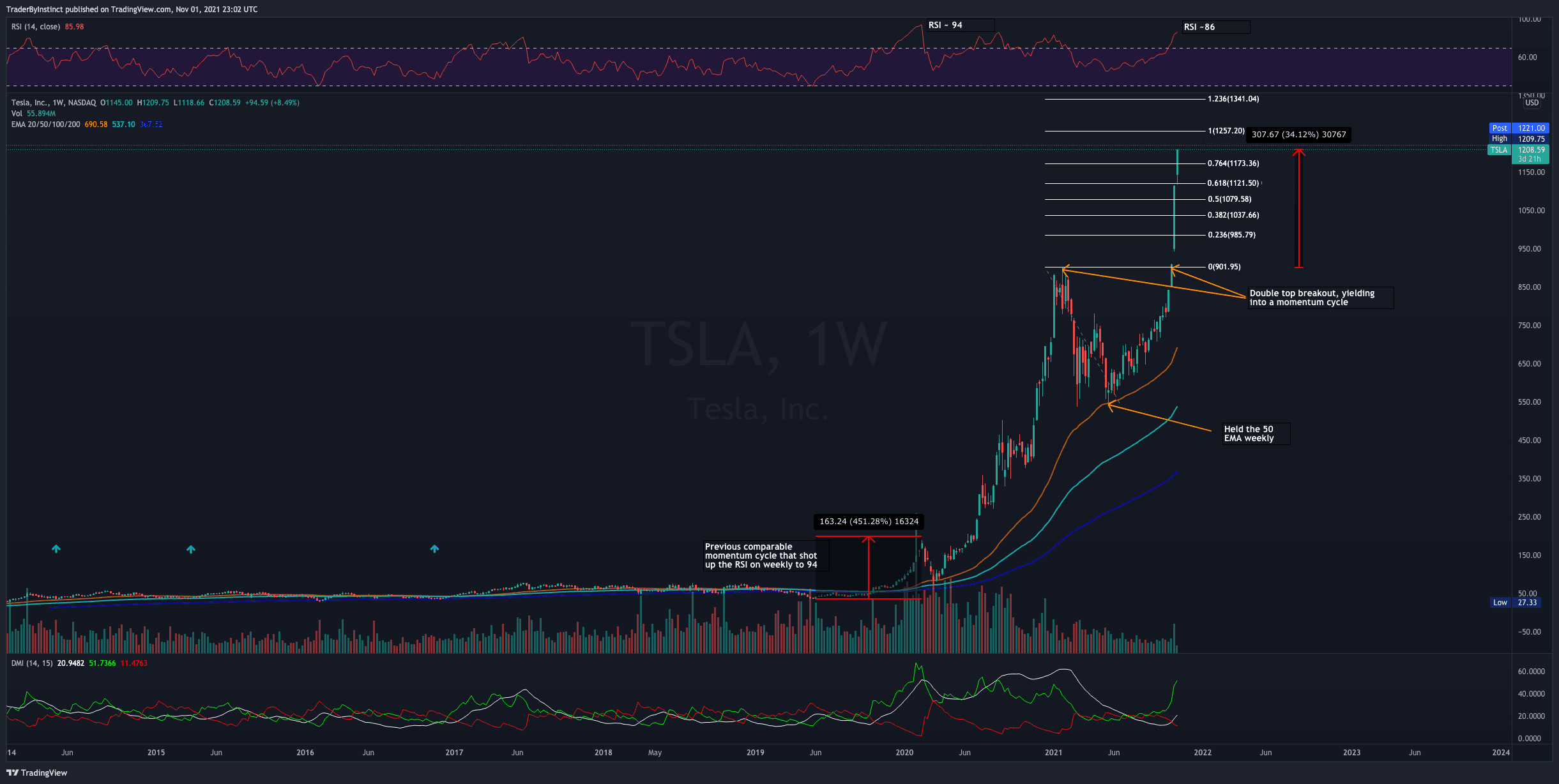 TSLA - Riding the momentum cycle