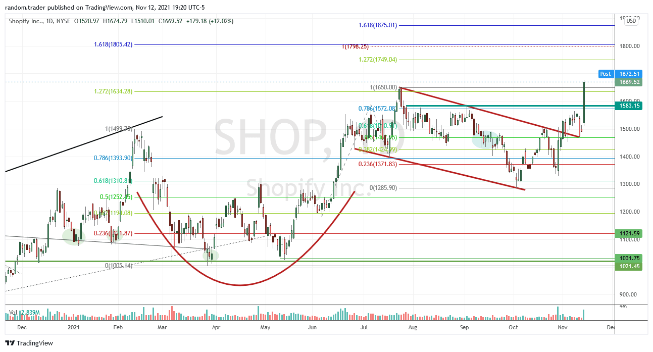 Why did I buy $SHOP at open? the story of 50 bagger.