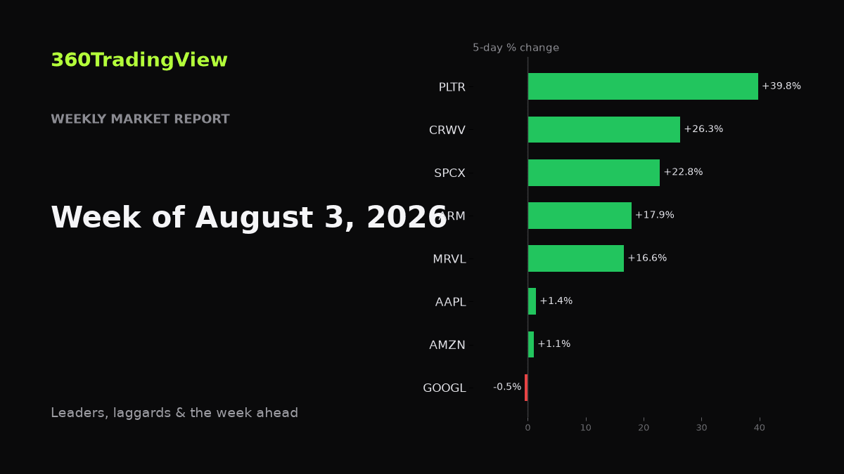 Weekly Market Report — Week of August 3, 2026