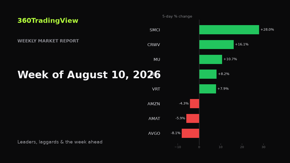 Weekly Market Report — Week of August 10, 2026