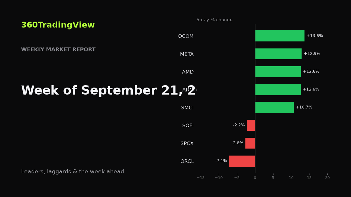 Weekly Market Report — Week of September 21, 2026
