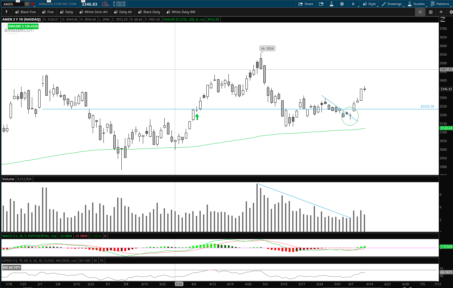 AMZN Picture Perfect — chart 2