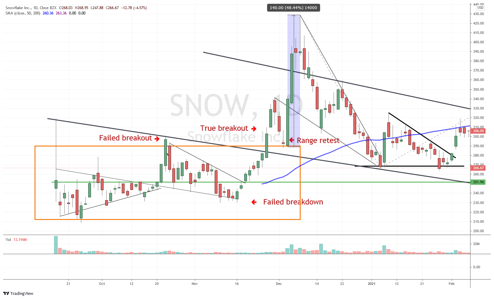 IPO base breakout - 20x+ over a few days $MNDY, $SNOW, $ABNB — chart 1