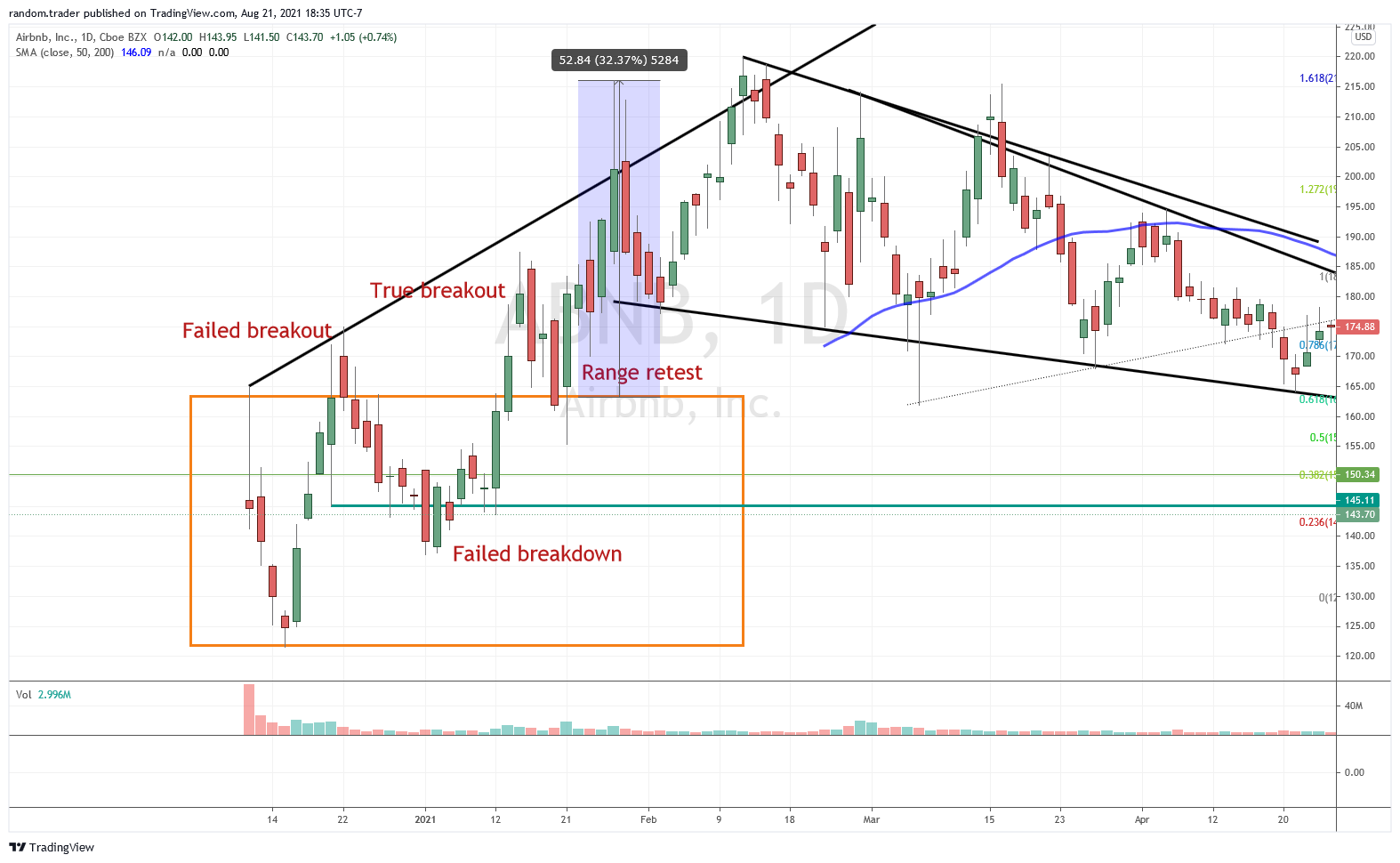 IPO base breakout - 20x+ over a few days $MNDY, $SNOW, $ABNB — chart 4