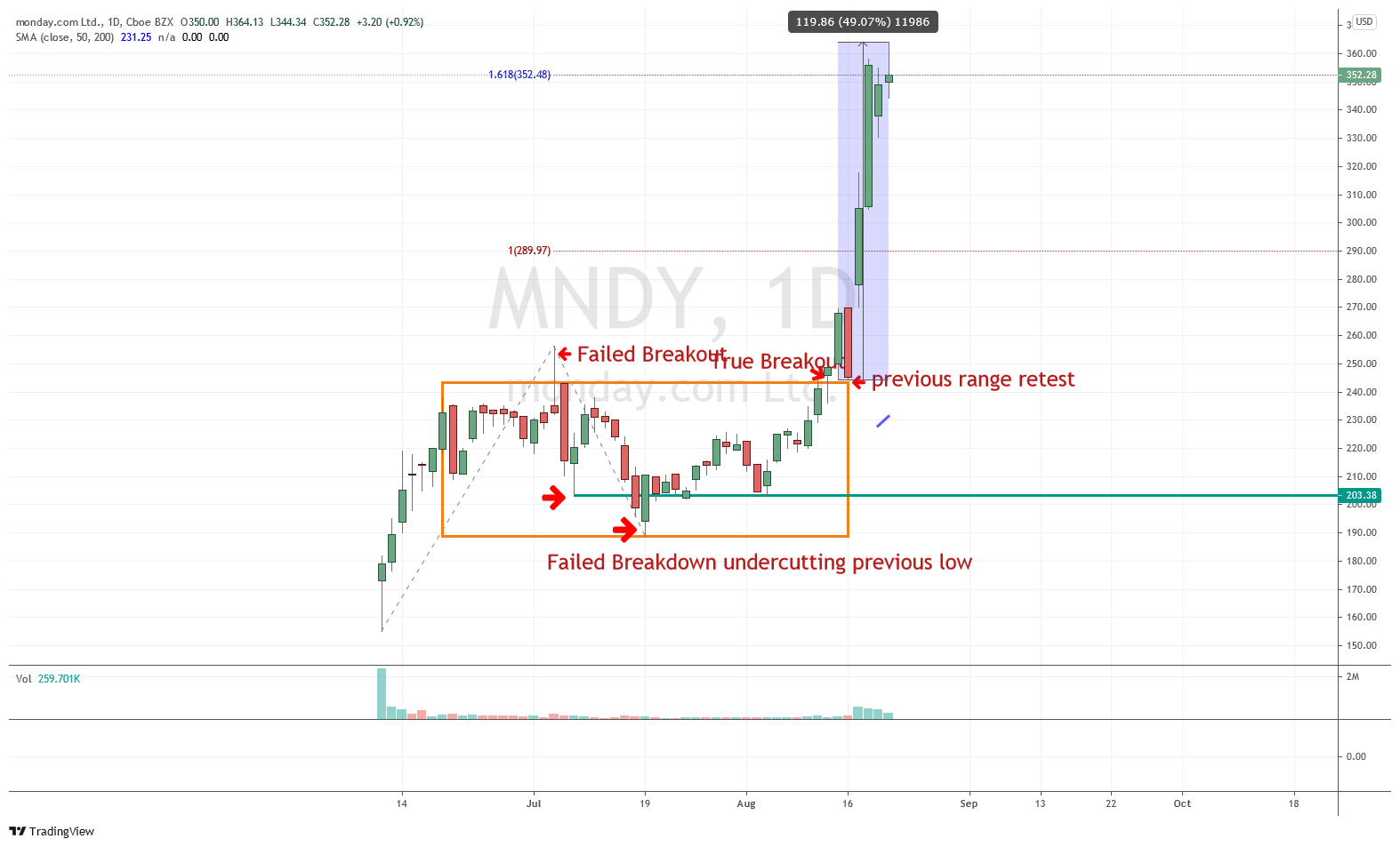 IPO base breakout - 20x+ over a few days $MNDY, $SNOW, $ABNB — chart 6