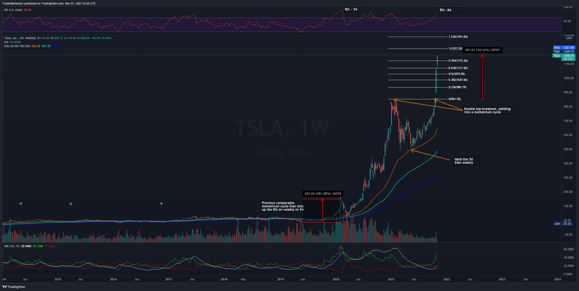 TSLA - Riding the momentum cycle — chart 1