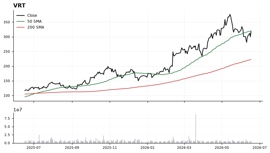 VRT chart with 50 and 200 day moving averages