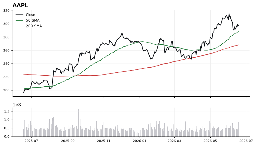 AAPL chart with 50 and 200 day moving averages