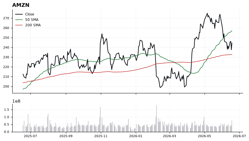 AMZN chart with 50 and 200 day moving averages