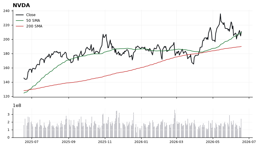 NVDA chart with 50 and 200 day moving averages