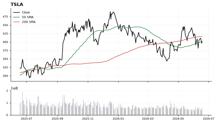 TSLA chart with 50 and 200 day moving averages